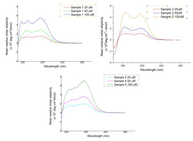 합성한 펩토이드 1(좌측 상단), 2(우측 상단), 5(하단) 의 농도에 따른 CD spectrum (용매 ACN + 25% PBS 에서 측정)