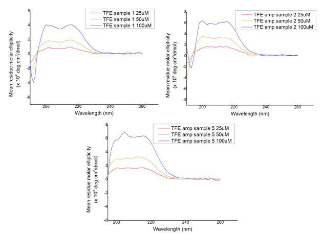 합성한 펩토이드 1(좌측 상단), 2(우측 상단), 5(하단) 의 농도에 따른 CD spectrum (용매 TFE 에서 측정)