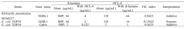 Result of the combined effect of β-lactams (imipenem) and OCL-4 against a multiple-drug resistant stain and two transformants producing class B carbapenemase