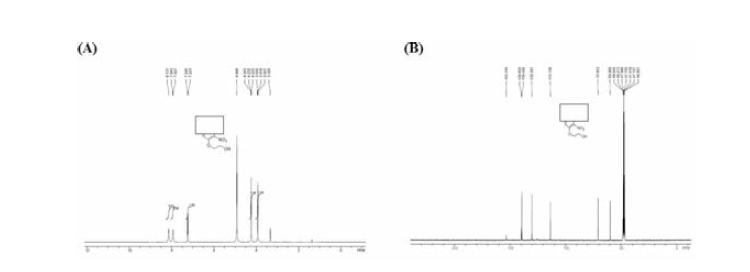 DRPL-1010-PEG-1 of (A) 1H-NMR spectra and (B) 13C-NMR spectra. LC/MS: MH+ 228.0. 1H-NMR (400 MHz, CD3OD): δ = 3.93 (t, J = 4.4 Hz, 2H), 4.24 (t, J = 4.4 Hz, 2H), 7.25 (d, J = 8.8 Hz, 1H), 7.94 (d, J = 6.4 Hz, 1H), 8.14 (s, 1H). 13C-NMR (400 MHz, CD3OD): δ = 59.97, 70.85, 113.71, 130.28, 139.43, 139.84, 153.35