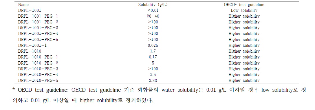 Water solubility of derivatives for DRPL-1001 and DRPL-1010