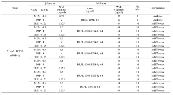 Result of the combined effect of β-lactams (meropenem, imipenem, and ertapenem) and DRPL-1001 and 6 derivatives of DRPL-1001 against E. coli TOP10 producing GOB-1