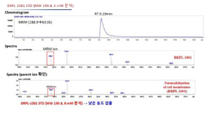 Analysis of Gram-negative outer membrane (E. coli clinical isolate harboring blaNDM-1) permeability for novel inhibitor (DRPL-1001)