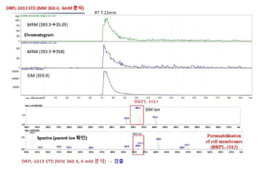 Analysis of Gram-negative outer membrane (E. coli clinical isolate harboring blaNDM-1) permeability for novel inhibitor (DRPL-1013)