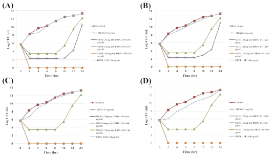 Time-kill curves of synergistic combinations of (A) DRPL-1001 [(B) DRPL-1011, (C) DRPL-1013, or (D) DRPL-1015] with meropenem (MEM) against K. pneumoniae M160237 clinical isolate (NDM-1)