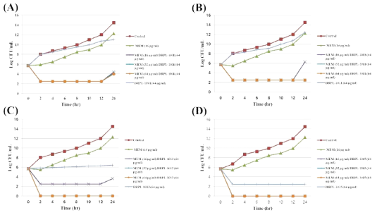 Time-kill curves of synergistic combinations of (A) DRPL-1001 [(B) DRPL-1011, (C) DRPL-1013, or (D) DRPL-1015] with meropenem (MEM) against A. baumannii ABA0305 clinical isolate (IMP-1)