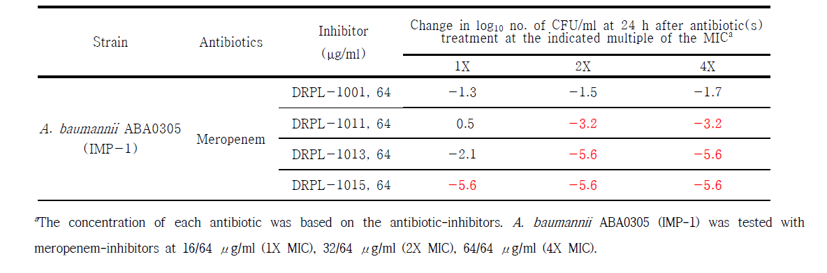 Summary of time-kill studies of A. baumannii ABA0305 clinical isolate producing IMP-1 and treated with each meropenem/inhibitors