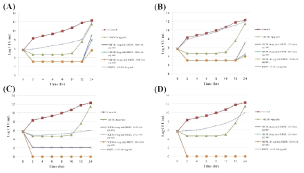 Time-kill curves of synergistic combinations of (A) DRPL-1001 [(B) DRPL-1011, (C) DRPL-1013, or (D) DRPL-1015] with meropenem (MEM) against C. freundii 11-7F4560 clinical isolate (VIM-2)