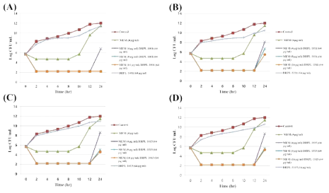 TTime-kill curves of synergistic combinations of (A) DRPL-1001 [(B) DRPL-1011, (C) DRPL-1013, or (D) DRPL-1015] with meropenem (MEM) against E. coli M01 clinical isolate (GIM-1)