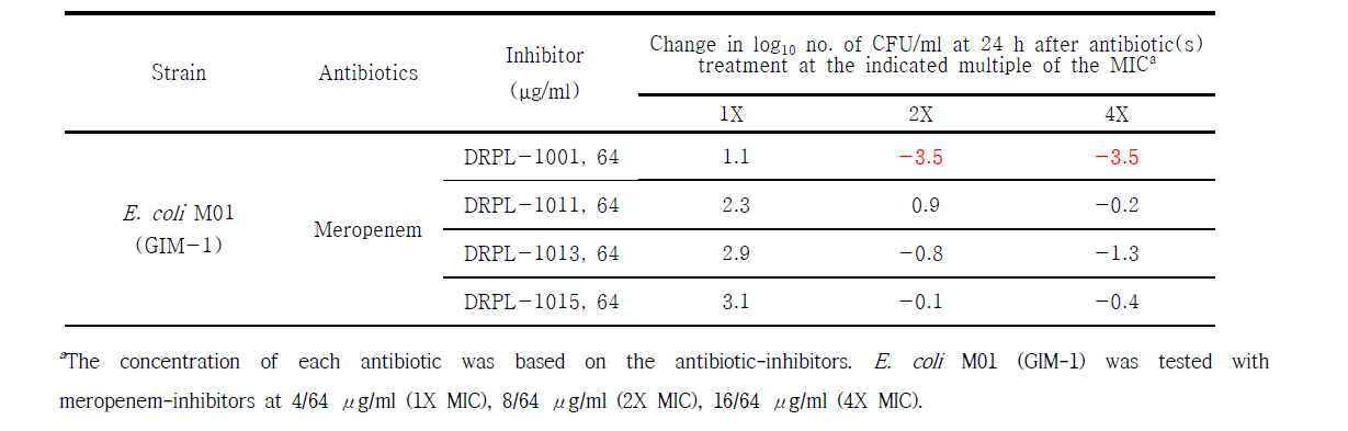 Summary of time-kill studies of E. coli M01 clinical isolate producing GIM-1 and treated with each meropenem/inhibitors
