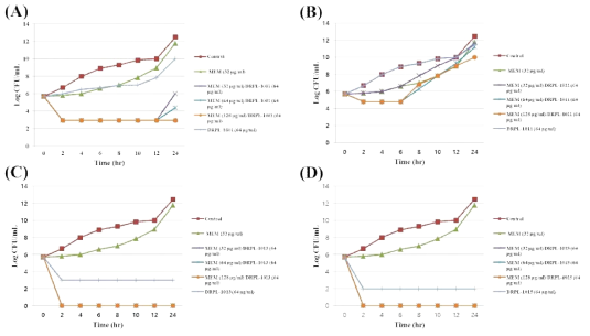 Time-kill curves of synergistic combinations of (A) DRPL-1001 [(B) DRPL-1011, (C) DRPL-1013, or (D) DRPL-1015] with meropenem (MEM) against E. coli TOP10 (CphA)