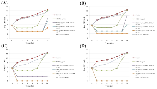 Time-kill curves of synergistic combinations of (A) DRPL-1001 [(B) DRPL-1011, (C) DRPL-1013, or (D) DRPL-1015] with meropenem (MEM) against E. coli TOP10 (GOB-1)