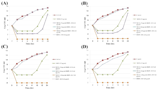 Time-kill curves of synergistic combinations of (A) DRPL-1001 [(B) DRPL-1011, (C) DRPL-1013, or (D) DRPL-1015] with meropenem (MEM) against K. pneumoniae M160237 clinical isolate (NDM-1)