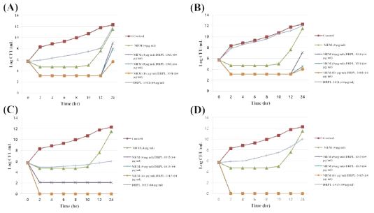 Time-kill curves of synergistic combinations of (A) DRPL-1001 [(B) DRPL-1011, (C) DRPL-1013, or (D) DRPL-1015] with meropenem (MEM) against C. freundii 11-7F4560 clinical isolate (VIM-2)