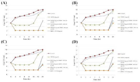 TTime-kill curves of synergistic combinations of (A) DRPL-1001 [(B) DRPL-1011, (C) DRPL-1013, or (D) DRPL-1015] with meropenem (MEM) against E. coli M01 clinical isolate (GIM-1)