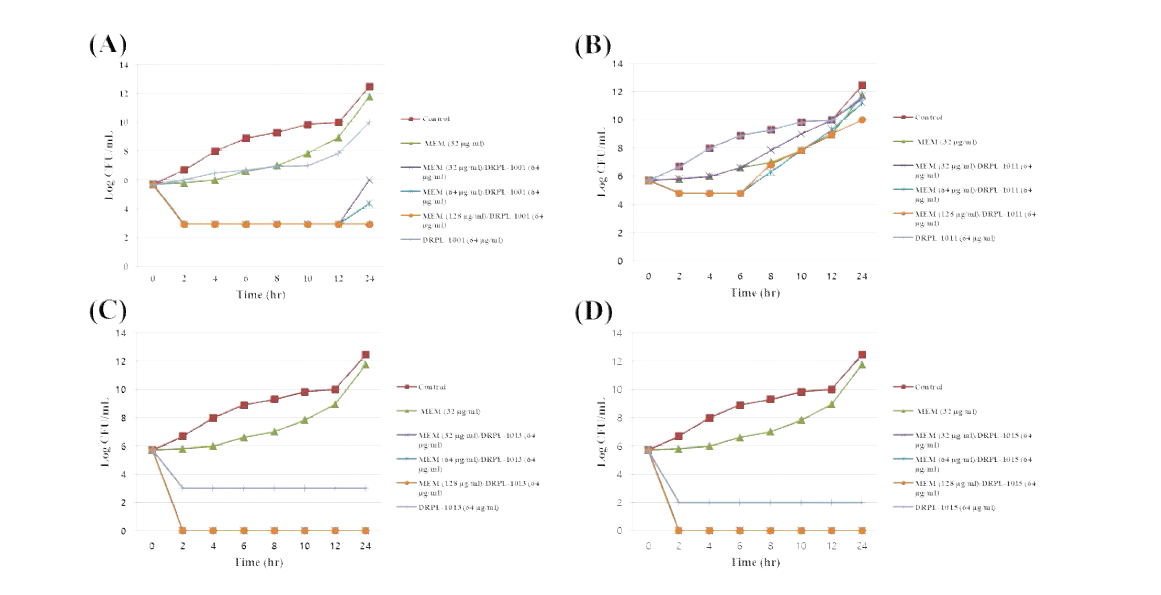 Time-kill curves of synergistic combinations of (A) DRPL-1001 [(B) DRPL-1011, (C) DRPL-1013, or (D) DRPL-1015] with meropenem (MEM) against E. coli TOP10 (CphA)