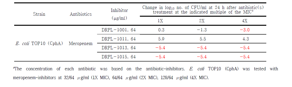 Summary of time-kill studies of E. coli TOP10 producing CphA and treated with each meropenem/inhibitors