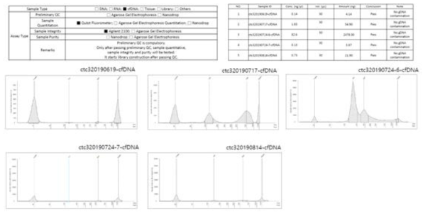 Cell-free DNA QC 방법 및 결과 확인