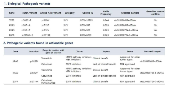 분자유전학적 검사(NGS; Next Generation Sequencing) 결과 분석