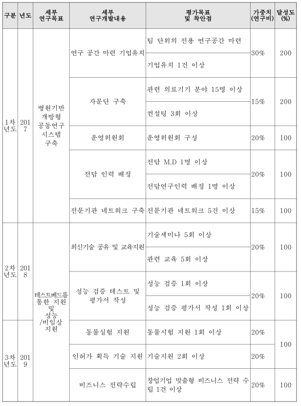 1,2단계 세부 연구개발 내용 및 성과