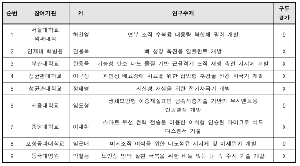 지원의향서 제출 기관 및 연구 주제