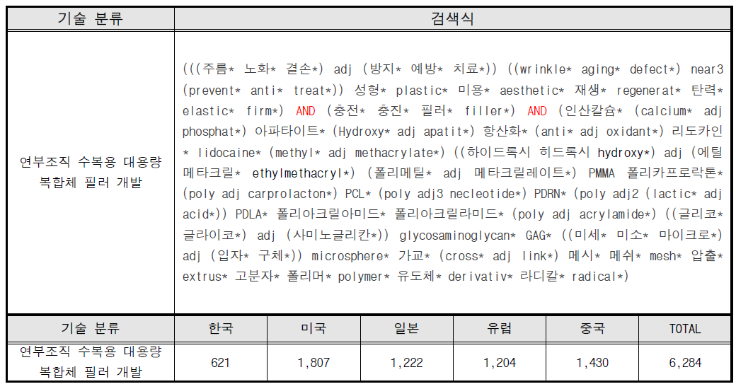 특서 기술 분류 및 모집단 건수