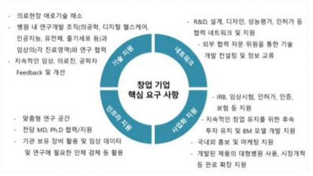 의료기기 창업 지원 플랫폼의 필요성