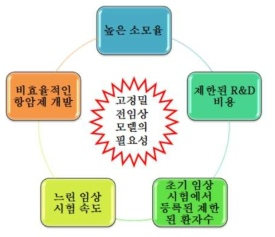 정확한 전임상 모델의 필요성