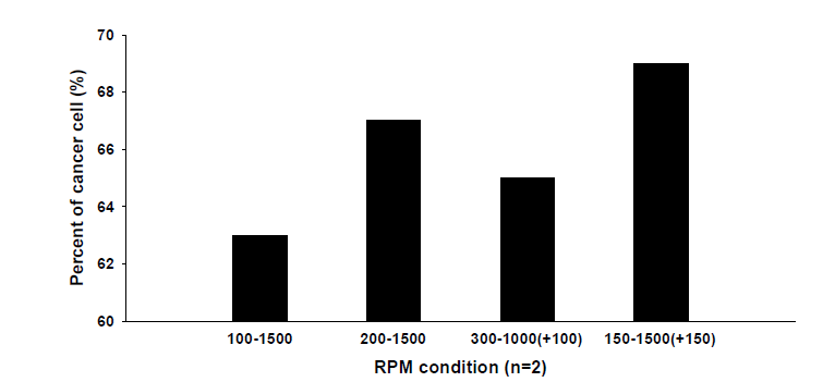 RPM 조건에 따른 PBMCs층에 위치한 폐암 세포 비율