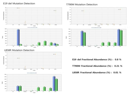 이ㅇ자님 혈중암세포 ddPCR 결과 (E19 Del, T790M, L858R mutation)