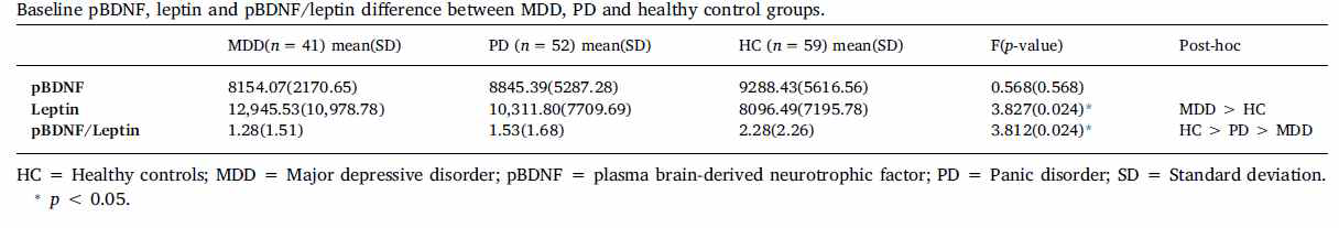 우울증 환자, 공황장애 환자, 일반인에서의 pBDNF/leptin 비
