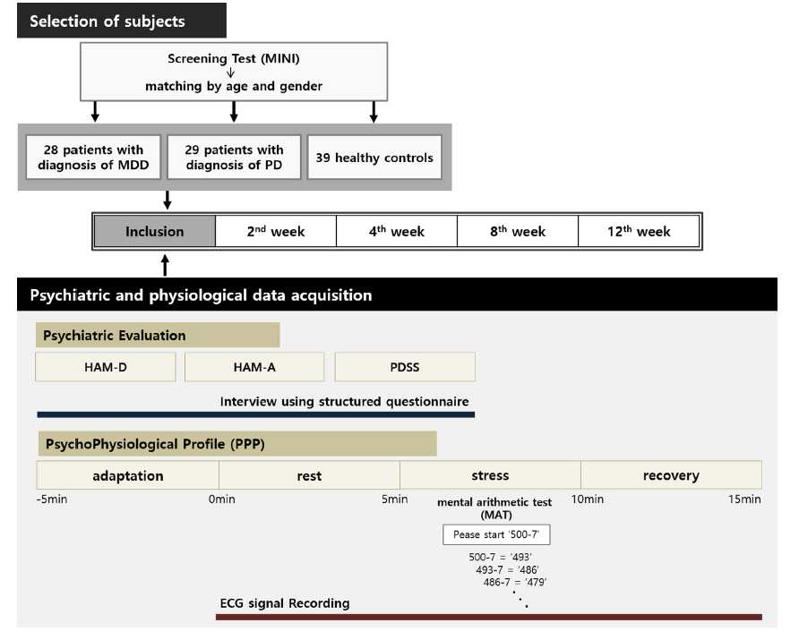 MDD, PD, healty control 에서 HRV　parameter 비교분석 study design