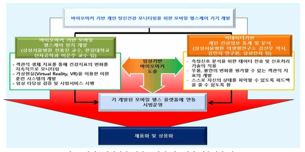 바이오마커기반 개인 모바일 헬스케어 기술개발 개요도