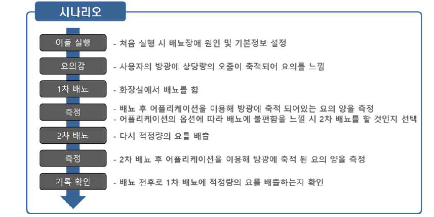 방광출구 폐색형 전립선증 환자의 임상활용 시나리오