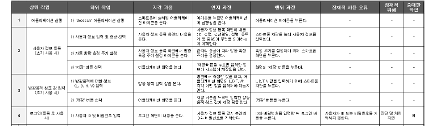 PCA 분석법을 이용한 태스크 분석