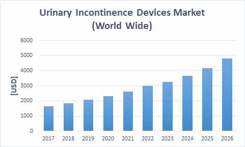 배뇨장애 의료기기 시장 분석 결과 (https://www.strategymrc.com/report/urinary-incontinence-devices-market)