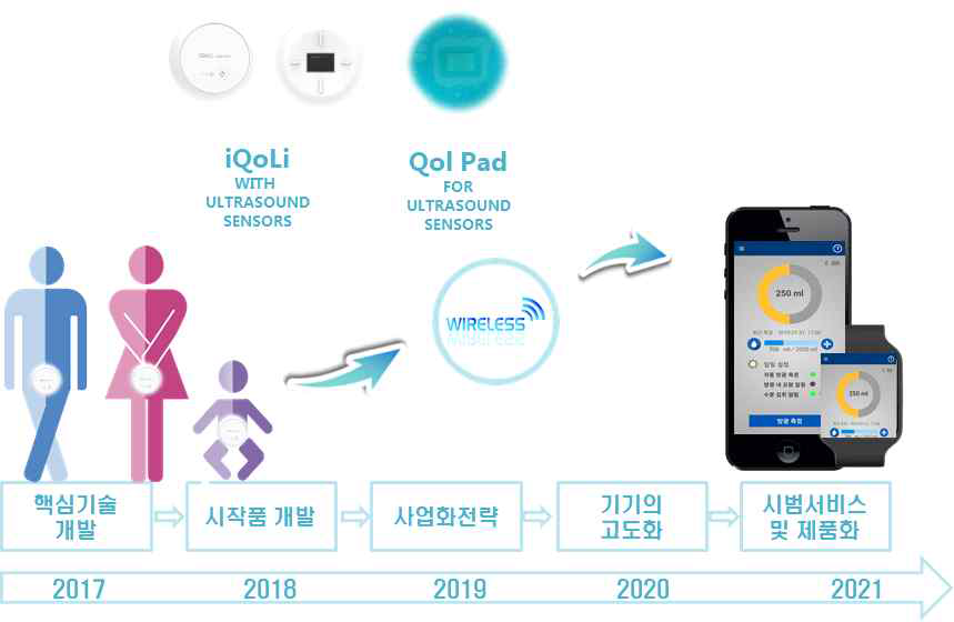 배뇨관리를 위한 초음파 센서 기반 패치형 방광 모니터링 헬스케어 시스템 개발 연구 개념도