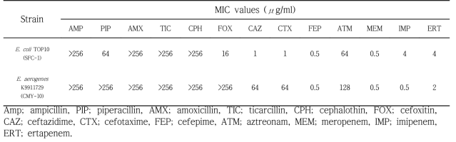 Minimum inhibitory concentrations (MICs) of 13 antibiotics for E. coli TOP10 (SFC-1) and E. aerogenes K9911729 clinical isolate (CMY-10)
