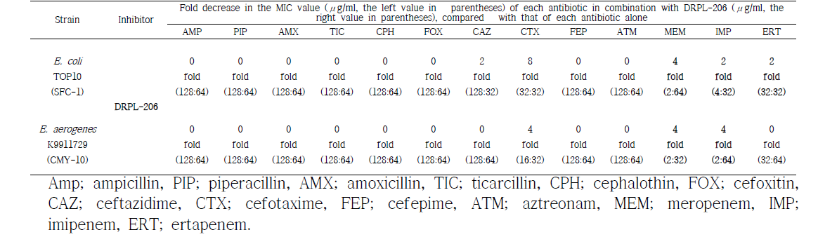 Microdilution checkerboard MIC of 13 antibiotics combined to DRPL-206 (inhibitor) for E. coli TOP10 (SFC-1) and E. aerogenes K9911729 clinical isolate (CMY-10)