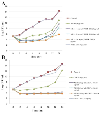 Time-kill curves of synergistic combinations of DRPL-206 (inhibitor) with meropenem (MEM) against E. coli TOP10 (SFC-1)