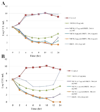 Time-kill curves of synergistic combinations of DRPL-206 (inhibitor) with meropenem (MEM) against E. aerogenes K9911729 clinical isolate (CMY-10)
