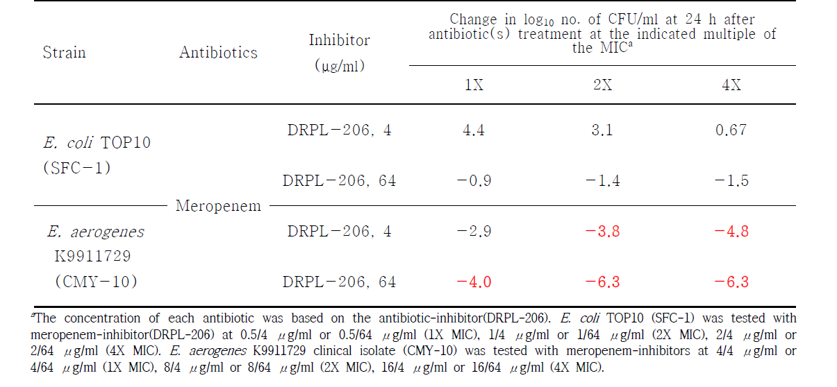 Summary of time-kill studies of E. coli TOP10 producing SFC-1 and E. aerogenes K9911729 clinical isolate producing CMY-10 and treated with each meropenem-inhibitor(DRPL-206)