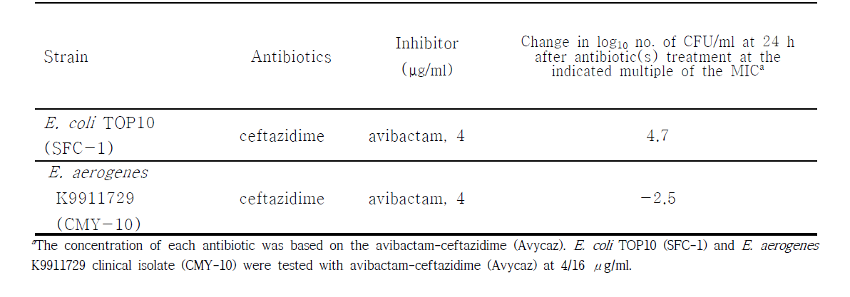 Summary of time-kill studies of E. coli TOP10 producing SFC-1 and E. aerogenes K9911729 clinical isolate producing CMY-10 and treated with each avibactam-ceftazidime (Avycaz)