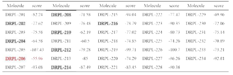 Inhibitors’ Docking score via the scoring function of MolDock