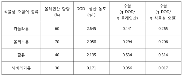 다양한 식물성 오일로부터 Pseudomonas aeruginosa PR3에 의한 DOD 생산 결과