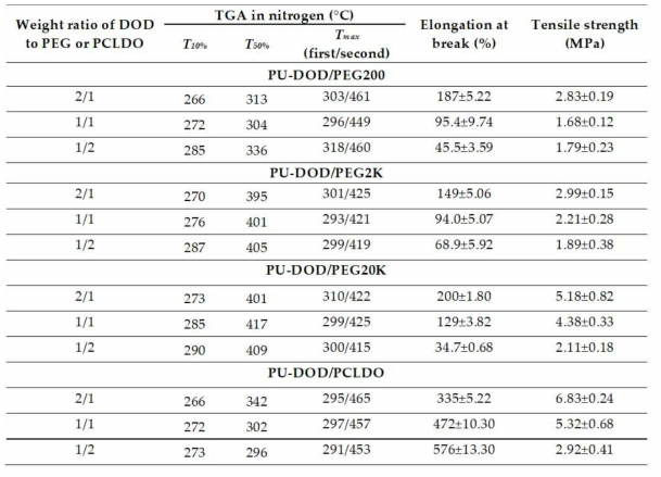 DOD/PEG, DOD/PCLDO 기반 폴리우레탄의 열적, 기계적 특성