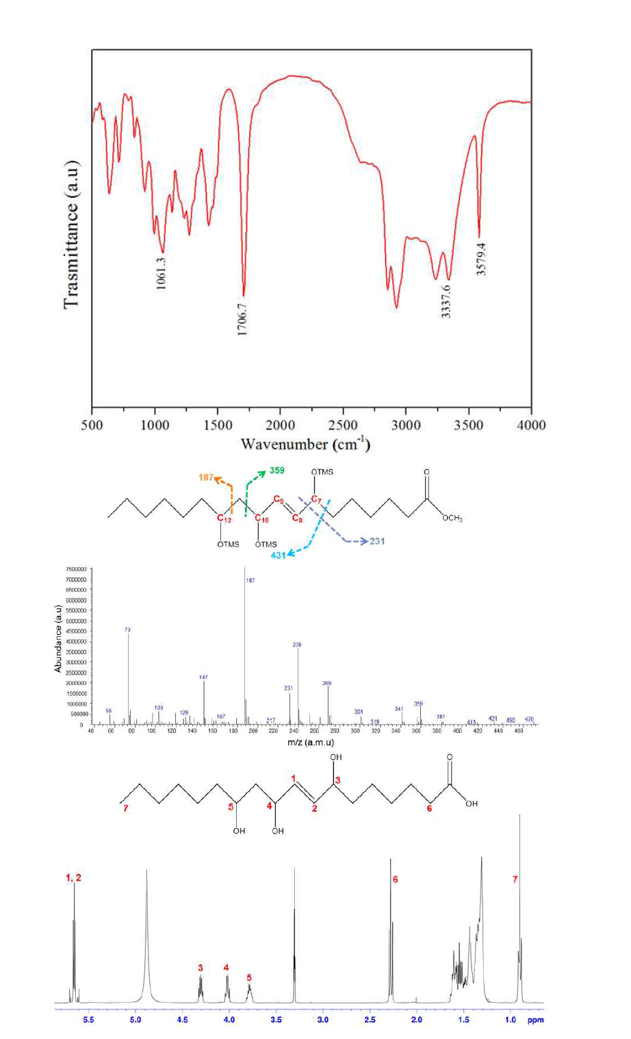 피마자오일로부터 P. aeruginosa PR3에 의해 전환된 주요 생성물의 FTIR, GC/MS, 1H-NMR 분석 결과