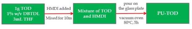 TOD 기반 폴리우레탄 합성과정, NCO/OH 비 = 1.4 - 2.0 mol/mol