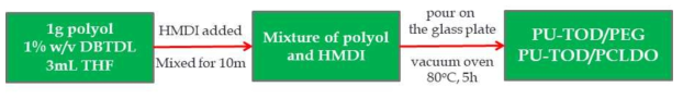 TOD/PEG 또는 TOD/PCLDO 기반 폴리우레탄 합성과정, NCO/OH 비 = 2.0 mol/mol