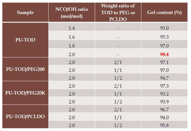 TOD 기반 폴리우레탄의 겔 함량